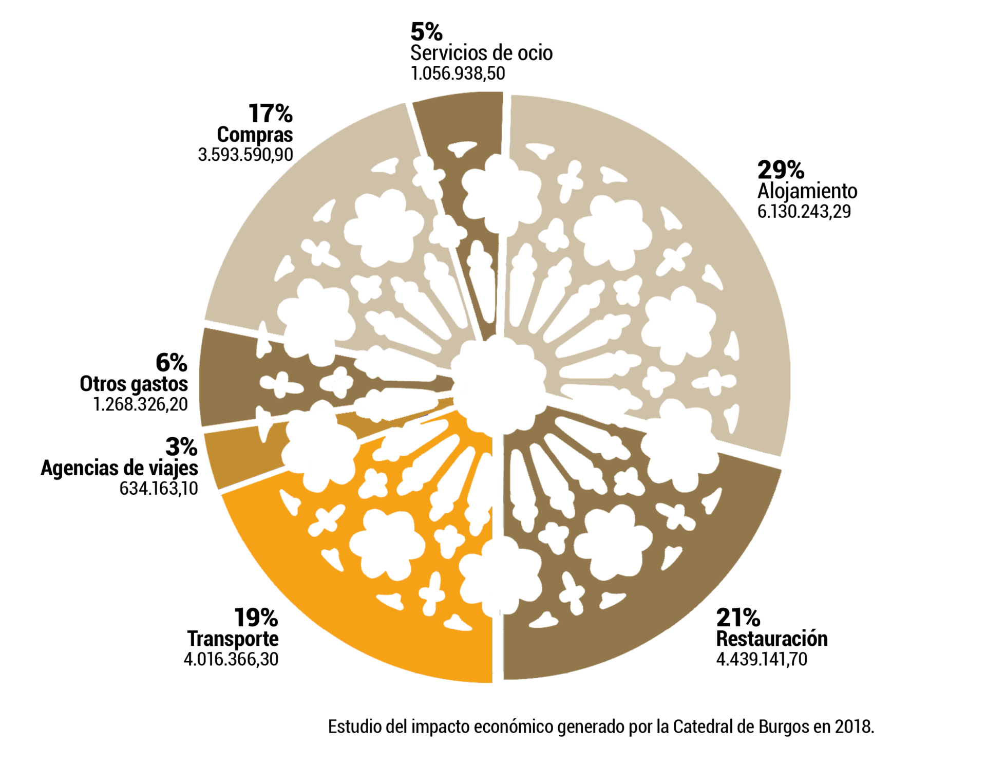 impacto economico catedral burgos